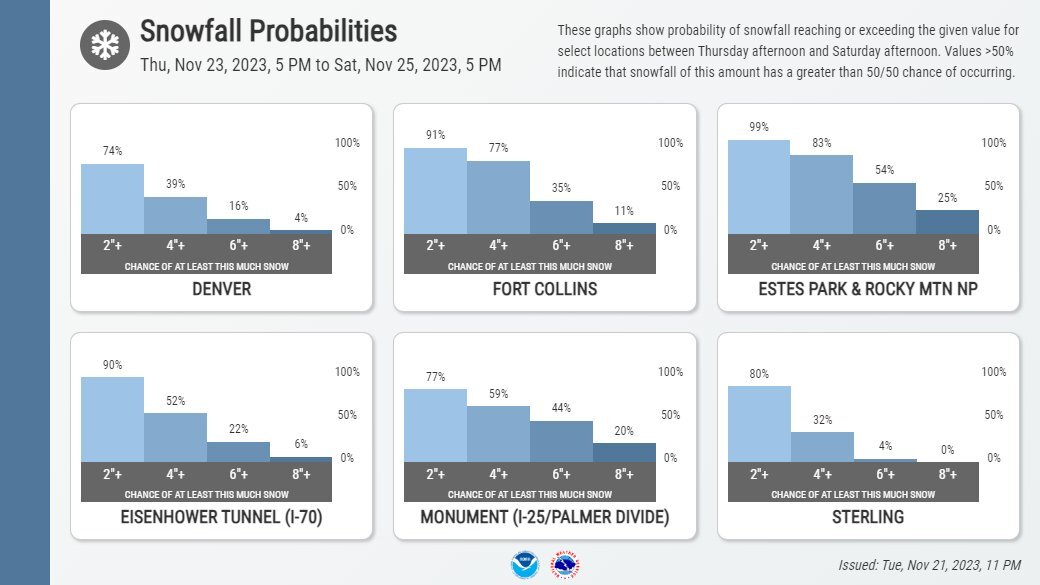 Snowfall probabilities nov 2023